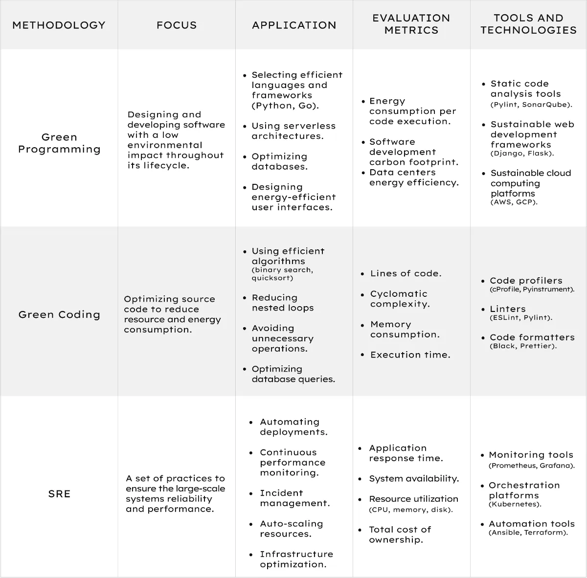 comparative SRE, green coding, green programming